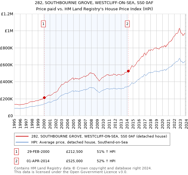 282, SOUTHBOURNE GROVE, WESTCLIFF-ON-SEA, SS0 0AF: Price paid vs HM Land Registry's House Price Index