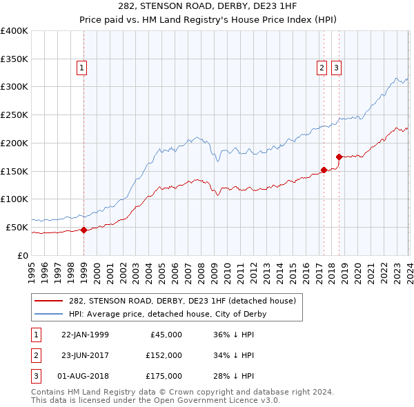 282, STENSON ROAD, DERBY, DE23 1HF: Price paid vs HM Land Registry's House Price Index