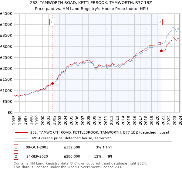 282, TAMWORTH ROAD, KETTLEBROOK, TAMWORTH, B77 1BZ: Price paid vs HM Land Registry's House Price Index