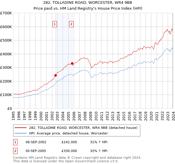 282, TOLLADINE ROAD, WORCESTER, WR4 9BB: Price paid vs HM Land Registry's House Price Index