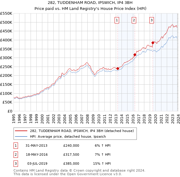 282, TUDDENHAM ROAD, IPSWICH, IP4 3BH: Price paid vs HM Land Registry's House Price Index