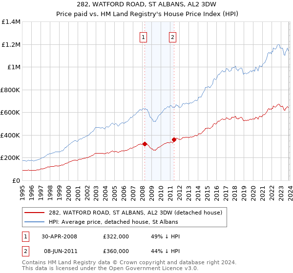 282, WATFORD ROAD, ST ALBANS, AL2 3DW: Price paid vs HM Land Registry's House Price Index