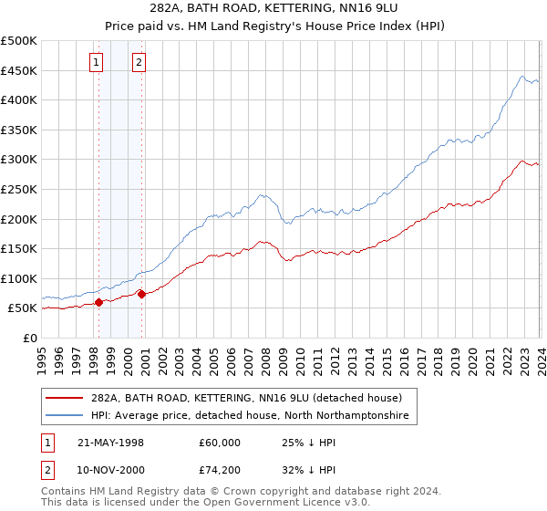 282A, BATH ROAD, KETTERING, NN16 9LU: Price paid vs HM Land Registry's House Price Index