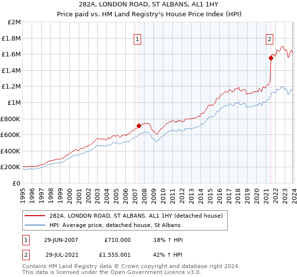 282A, LONDON ROAD, ST ALBANS, AL1 1HY: Price paid vs HM Land Registry's House Price Index