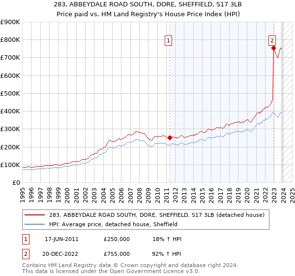 283, ABBEYDALE ROAD SOUTH, DORE, SHEFFIELD, S17 3LB: Price paid vs HM Land Registry's House Price Index