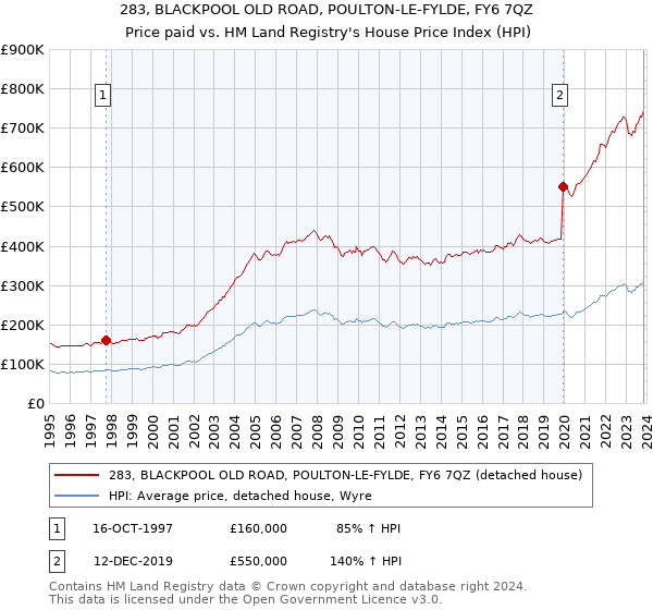 283, BLACKPOOL OLD ROAD, POULTON-LE-FYLDE, FY6 7QZ: Price paid vs HM Land Registry's House Price Index