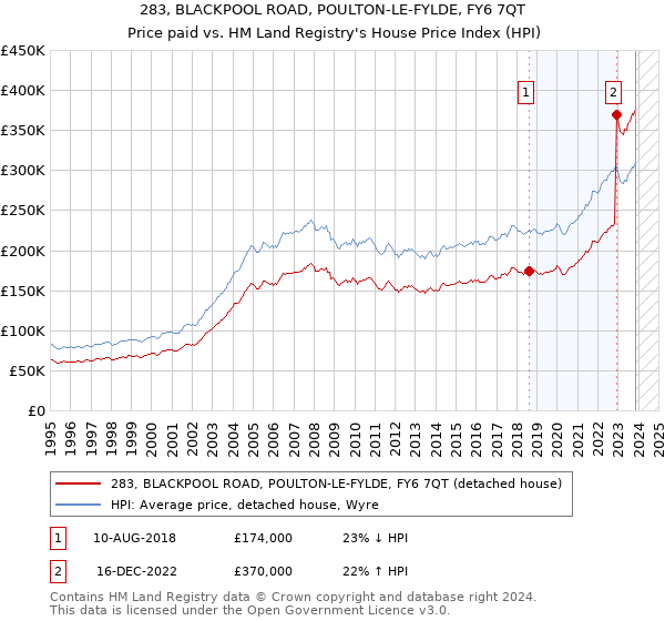 283, BLACKPOOL ROAD, POULTON-LE-FYLDE, FY6 7QT: Price paid vs HM Land Registry's House Price Index