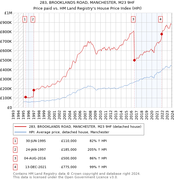 283, BROOKLANDS ROAD, MANCHESTER, M23 9HF: Price paid vs HM Land Registry's House Price Index