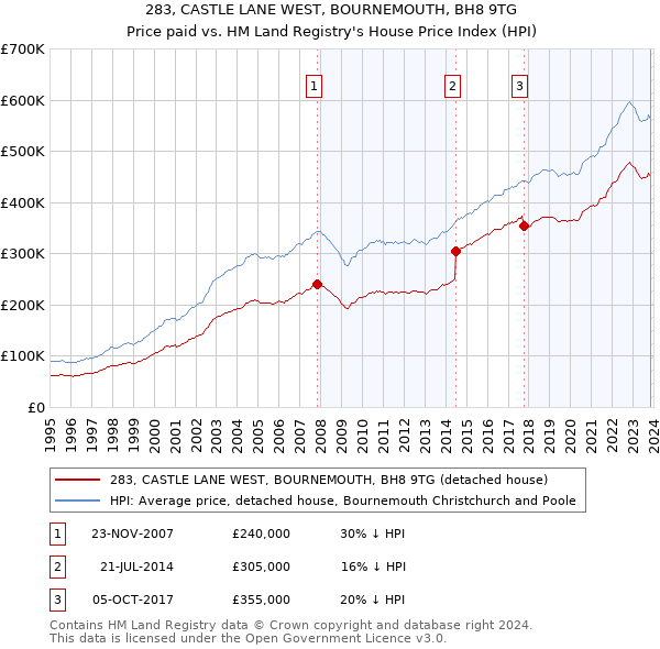 283, CASTLE LANE WEST, BOURNEMOUTH, BH8 9TG: Price paid vs HM Land Registry's House Price Index