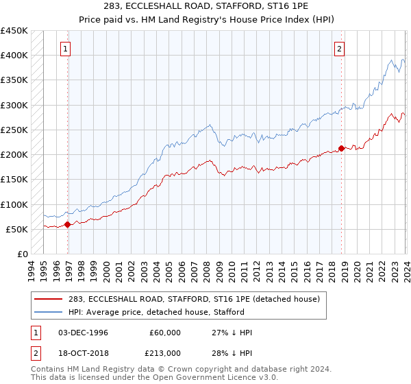 283, ECCLESHALL ROAD, STAFFORD, ST16 1PE: Price paid vs HM Land Registry's House Price Index