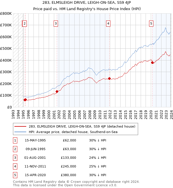283, ELMSLEIGH DRIVE, LEIGH-ON-SEA, SS9 4JP: Price paid vs HM Land Registry's House Price Index