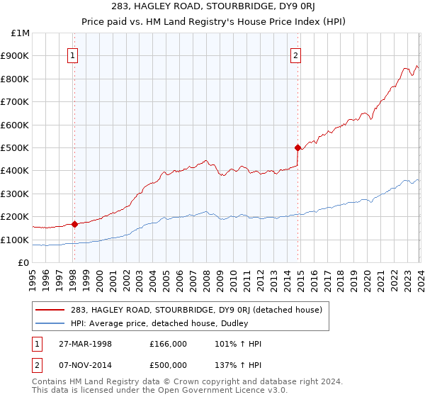 283, HAGLEY ROAD, STOURBRIDGE, DY9 0RJ: Price paid vs HM Land Registry's House Price Index