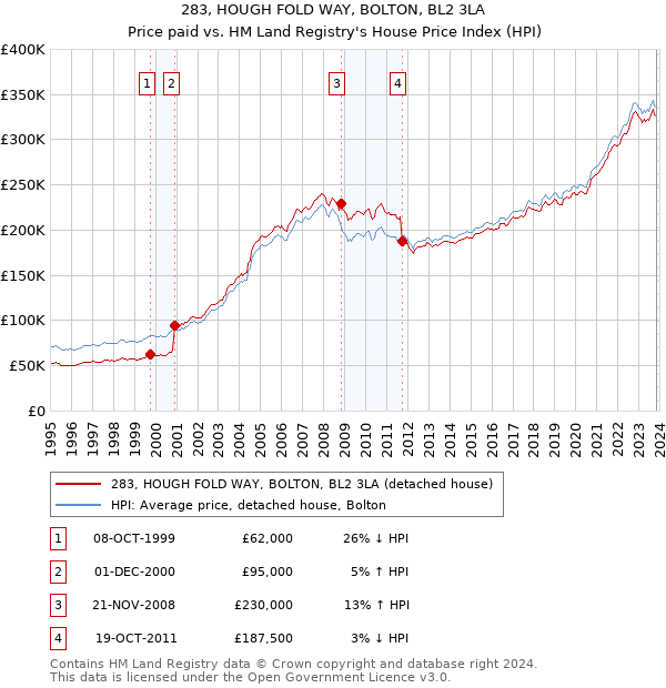 283, HOUGH FOLD WAY, BOLTON, BL2 3LA: Price paid vs HM Land Registry's House Price Index