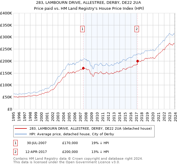 283, LAMBOURN DRIVE, ALLESTREE, DERBY, DE22 2UA: Price paid vs HM Land Registry's House Price Index
