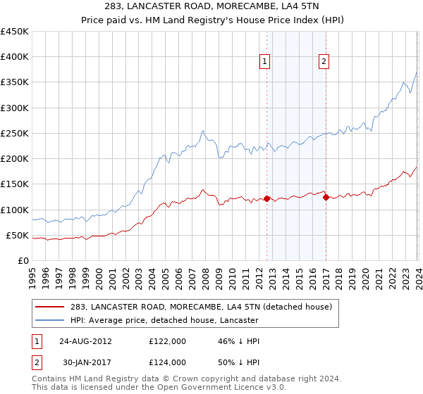 283, LANCASTER ROAD, MORECAMBE, LA4 5TN: Price paid vs HM Land Registry's House Price Index