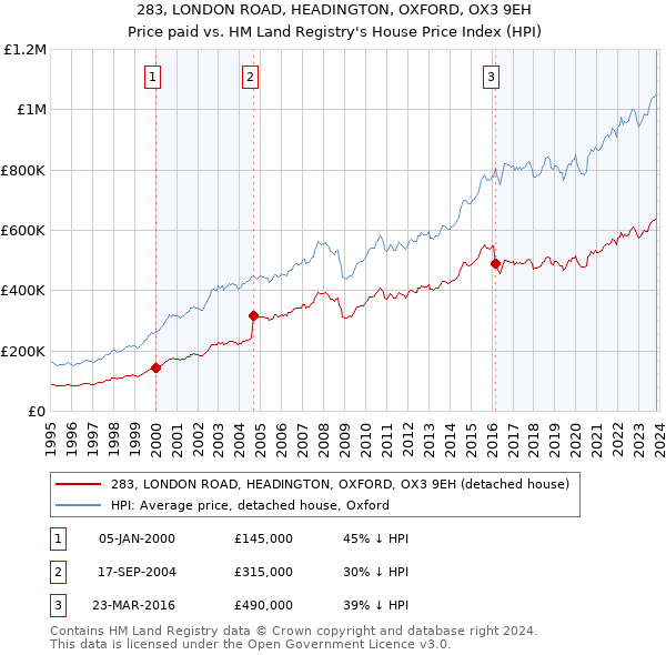 283, LONDON ROAD, HEADINGTON, OXFORD, OX3 9EH: Price paid vs HM Land Registry's House Price Index