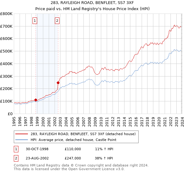 283, RAYLEIGH ROAD, BENFLEET, SS7 3XF: Price paid vs HM Land Registry's House Price Index