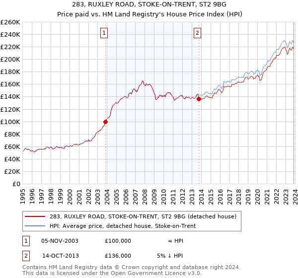 283, RUXLEY ROAD, STOKE-ON-TRENT, ST2 9BG: Price paid vs HM Land Registry's House Price Index