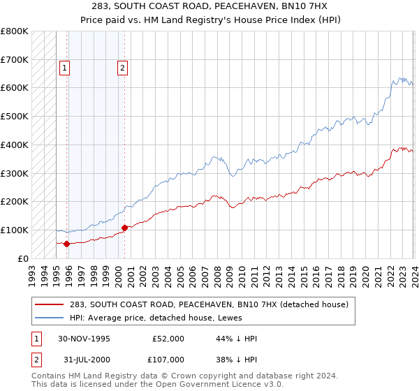 283, SOUTH COAST ROAD, PEACEHAVEN, BN10 7HX: Price paid vs HM Land Registry's House Price Index