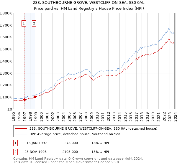 283, SOUTHBOURNE GROVE, WESTCLIFF-ON-SEA, SS0 0AL: Price paid vs HM Land Registry's House Price Index