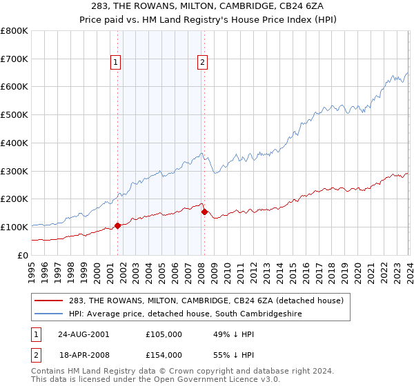 283, THE ROWANS, MILTON, CAMBRIDGE, CB24 6ZA: Price paid vs HM Land Registry's House Price Index