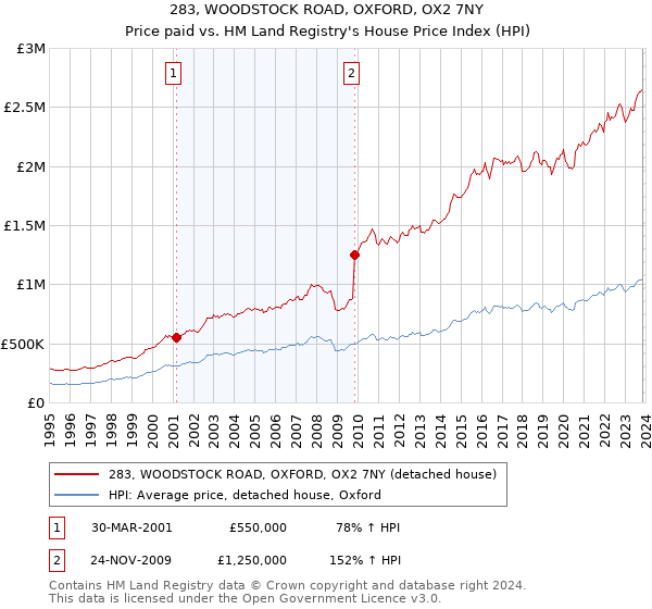 283, WOODSTOCK ROAD, OXFORD, OX2 7NY: Price paid vs HM Land Registry's House Price Index