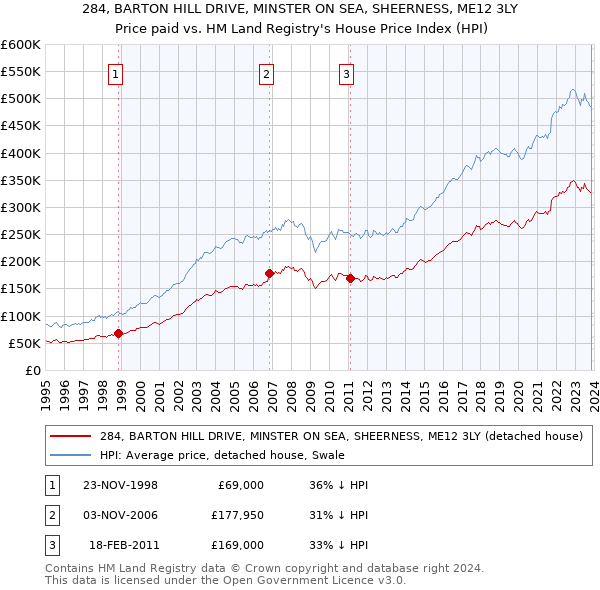 284, BARTON HILL DRIVE, MINSTER ON SEA, SHEERNESS, ME12 3LY: Price paid vs HM Land Registry's House Price Index