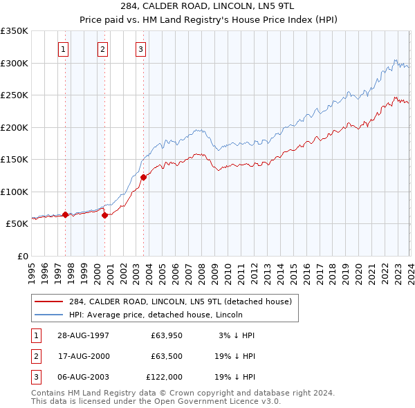 284, CALDER ROAD, LINCOLN, LN5 9TL: Price paid vs HM Land Registry's House Price Index