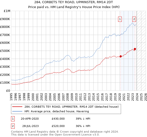 284, CORBETS TEY ROAD, UPMINSTER, RM14 2DT: Price paid vs HM Land Registry's House Price Index