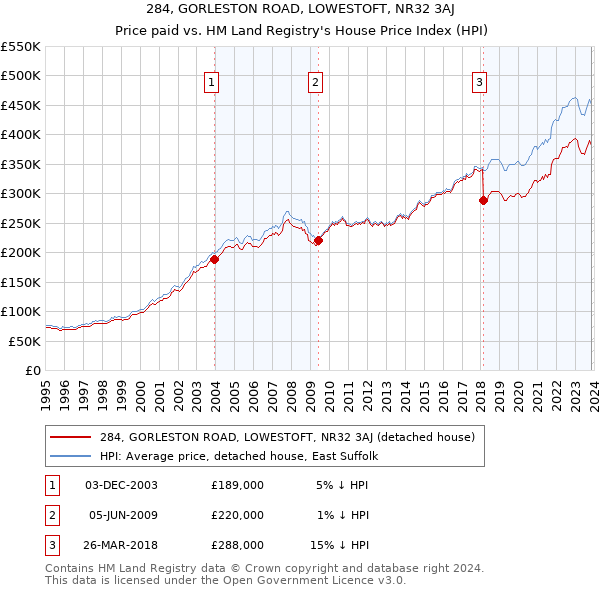 284, GORLESTON ROAD, LOWESTOFT, NR32 3AJ: Price paid vs HM Land Registry's House Price Index