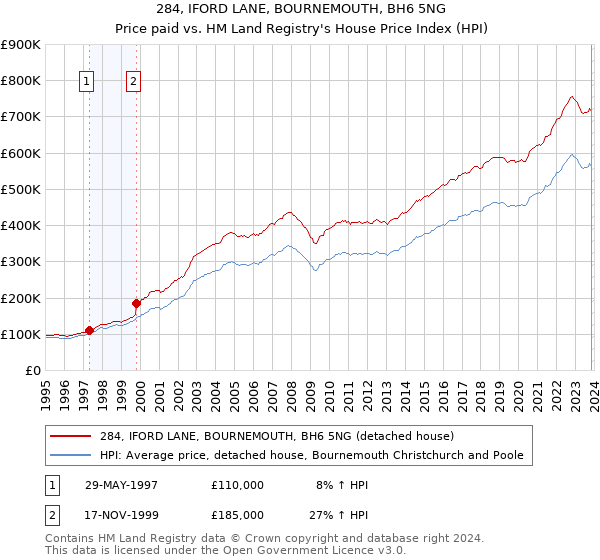 284, IFORD LANE, BOURNEMOUTH, BH6 5NG: Price paid vs HM Land Registry's House Price Index