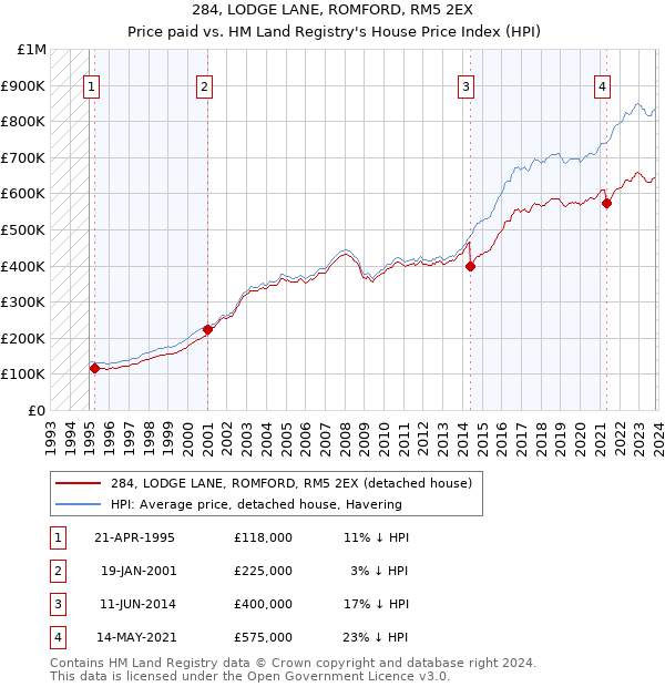 284, LODGE LANE, ROMFORD, RM5 2EX: Price paid vs HM Land Registry's House Price Index