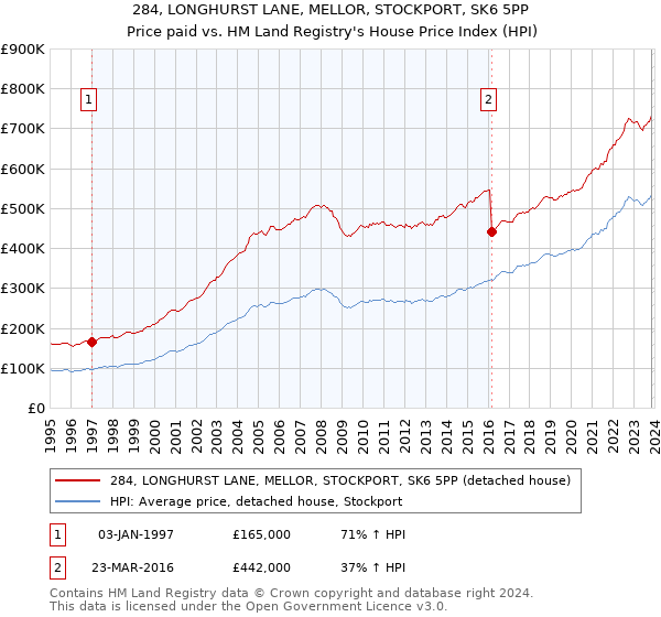 284, LONGHURST LANE, MELLOR, STOCKPORT, SK6 5PP: Price paid vs HM Land Registry's House Price Index