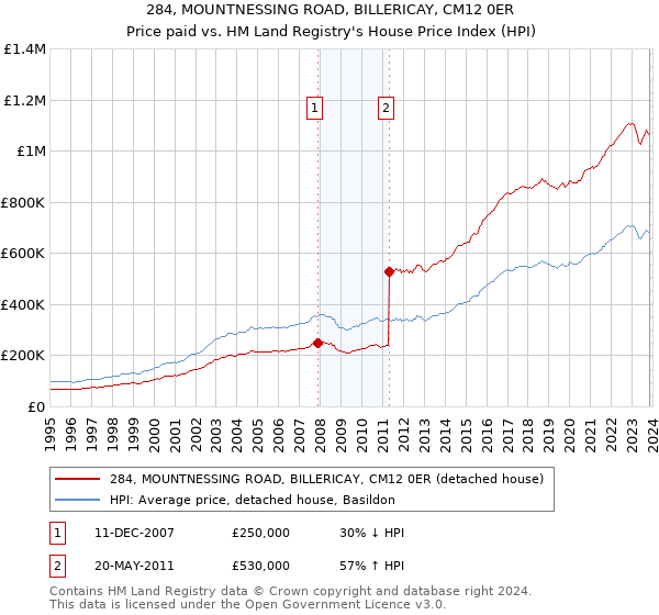 284, MOUNTNESSING ROAD, BILLERICAY, CM12 0ER: Price paid vs HM Land Registry's House Price Index