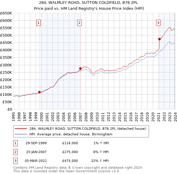 284, WALMLEY ROAD, SUTTON COLDFIELD, B76 2PL: Price paid vs HM Land Registry's House Price Index