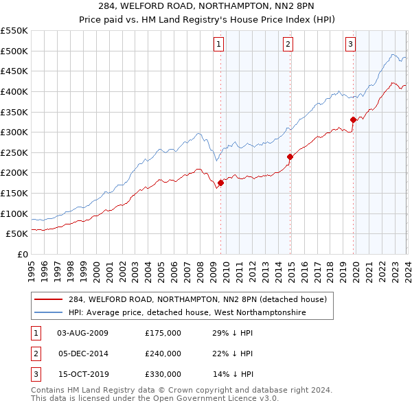 284, WELFORD ROAD, NORTHAMPTON, NN2 8PN: Price paid vs HM Land Registry's House Price Index