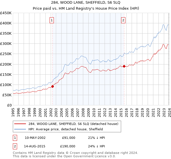 284, WOOD LANE, SHEFFIELD, S6 5LQ: Price paid vs HM Land Registry's House Price Index