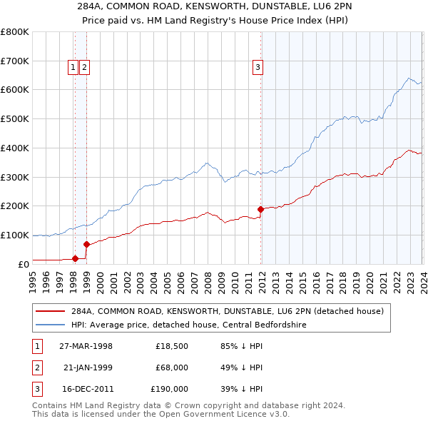 284A, COMMON ROAD, KENSWORTH, DUNSTABLE, LU6 2PN: Price paid vs HM Land Registry's House Price Index