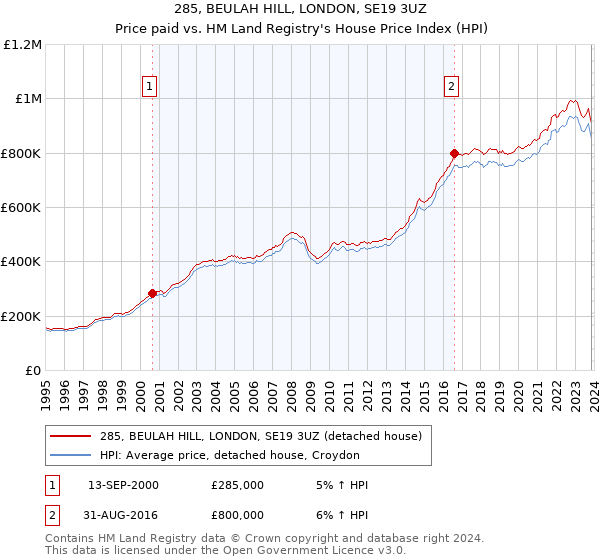 285, BEULAH HILL, LONDON, SE19 3UZ: Price paid vs HM Land Registry's House Price Index
