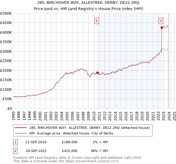 285, BIRCHOVER WAY, ALLESTREE, DERBY, DE22 2RQ: Price paid vs HM Land Registry's House Price Index