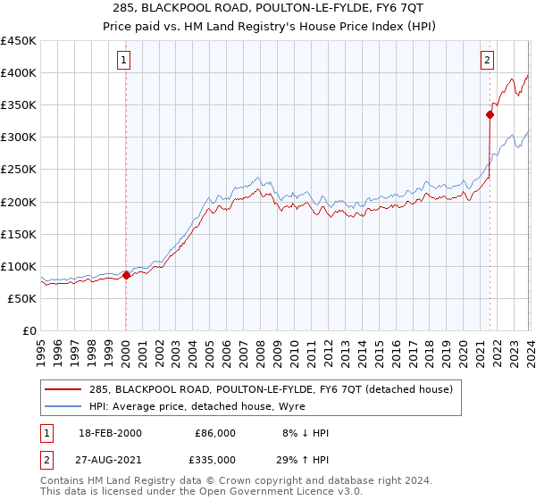 285, BLACKPOOL ROAD, POULTON-LE-FYLDE, FY6 7QT: Price paid vs HM Land Registry's House Price Index