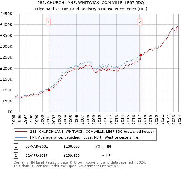 285, CHURCH LANE, WHITWICK, COALVILLE, LE67 5DQ: Price paid vs HM Land Registry's House Price Index