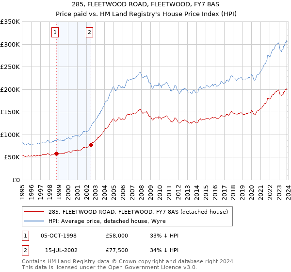 285, FLEETWOOD ROAD, FLEETWOOD, FY7 8AS: Price paid vs HM Land Registry's House Price Index