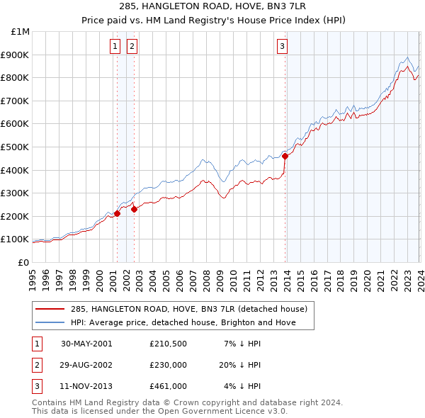 285, HANGLETON ROAD, HOVE, BN3 7LR: Price paid vs HM Land Registry's House Price Index