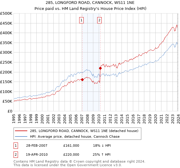 285, LONGFORD ROAD, CANNOCK, WS11 1NE: Price paid vs HM Land Registry's House Price Index