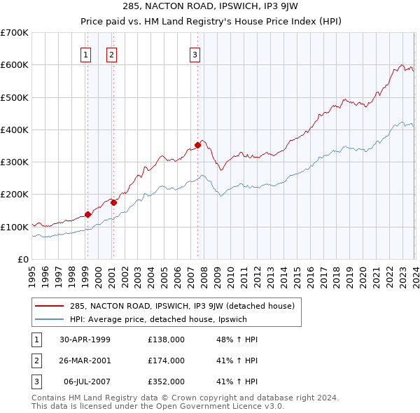 285, NACTON ROAD, IPSWICH, IP3 9JW: Price paid vs HM Land Registry's House Price Index