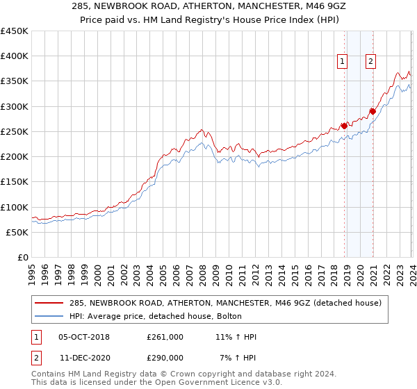 285, NEWBROOK ROAD, ATHERTON, MANCHESTER, M46 9GZ: Price paid vs HM Land Registry's House Price Index