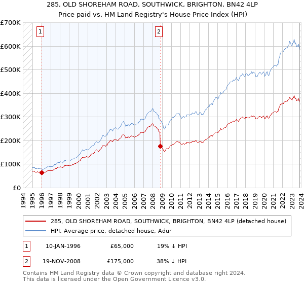 285, OLD SHOREHAM ROAD, SOUTHWICK, BRIGHTON, BN42 4LP: Price paid vs HM Land Registry's House Price Index