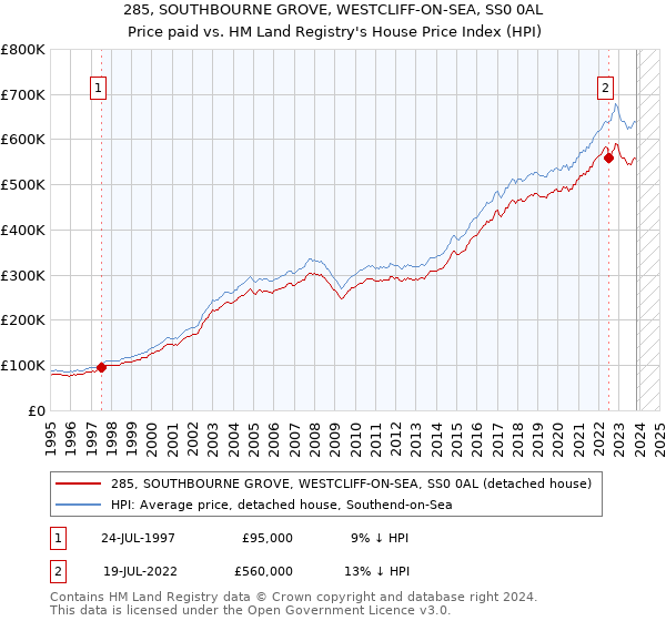 285, SOUTHBOURNE GROVE, WESTCLIFF-ON-SEA, SS0 0AL: Price paid vs HM Land Registry's House Price Index