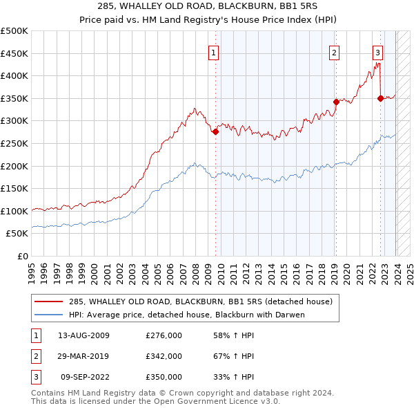 285, WHALLEY OLD ROAD, BLACKBURN, BB1 5RS: Price paid vs HM Land Registry's House Price Index